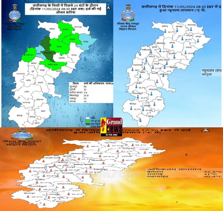 Rain Alert In Chhattisgarh: 13और 14 मई को तापमान में होगी अधिकतम गिरावट, मौसम विभाग ने 16 मई से अधिकतम तापमान में वृद्धि की जताई सम्भावना