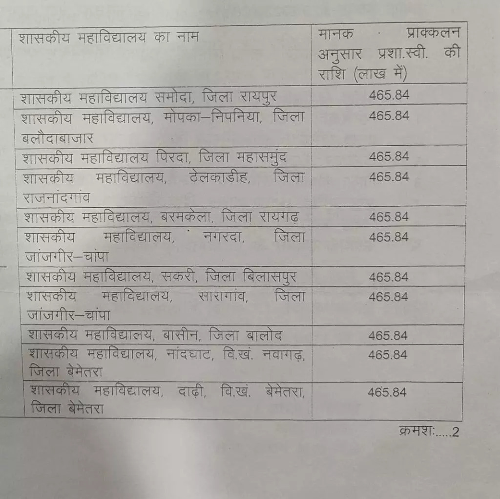 अनुसंधान क्षमताओं को बढ़ाने कॉलेजों को करोड़ों रुपए स्वीकृत |